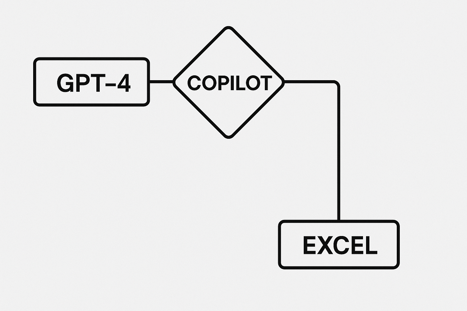 Excel integration with copilot & Gpt4